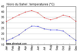 Nioro du Sahel, Mali, Africa Annual, Yearly, Monthly Temperature Graph